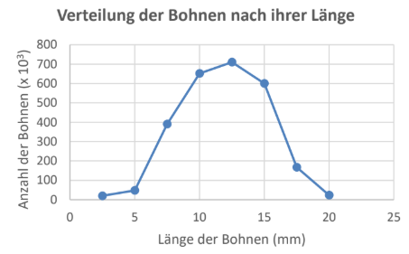 Liniendiagramm: Verteilung der Bohnenlängen, Peak bei ~12 mm mit knapp 750 (×10³) Bohnen.